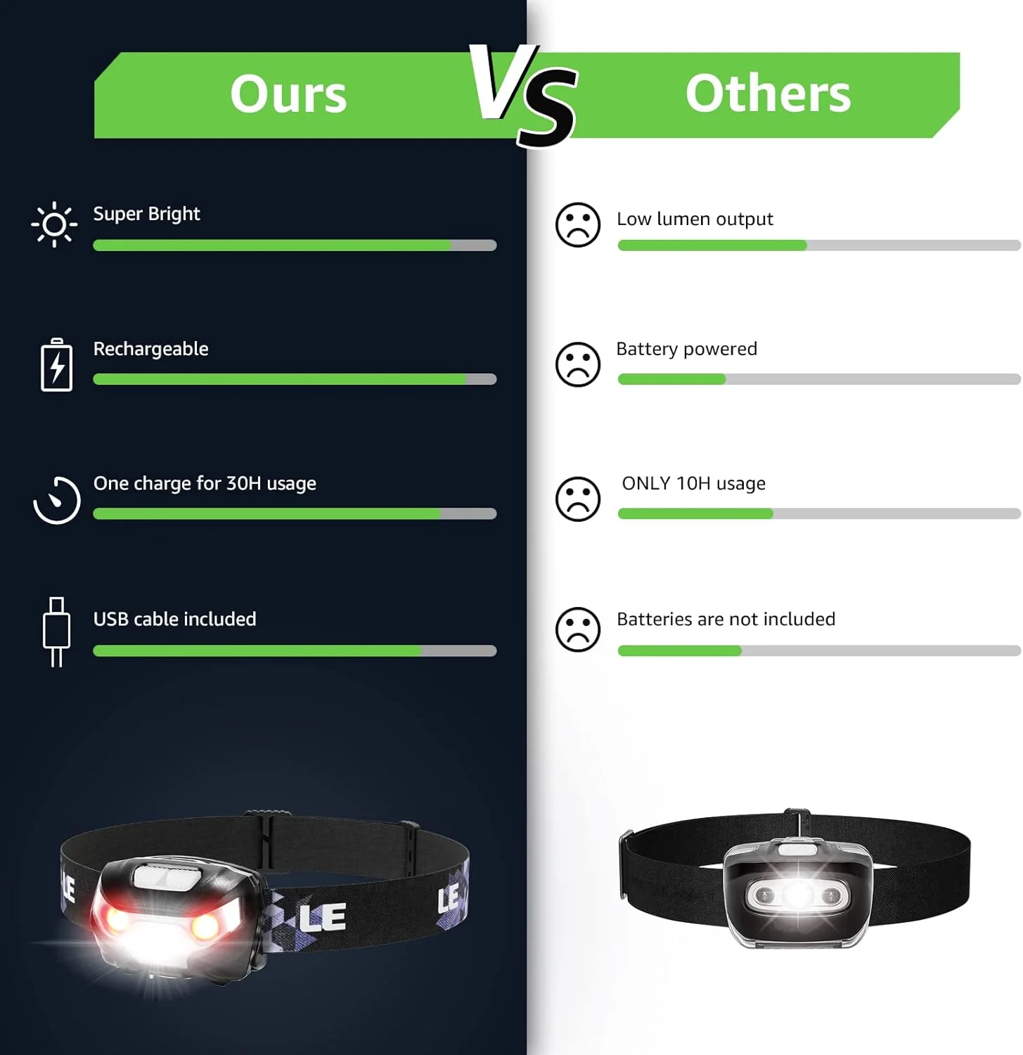 LE Head Torch Rechargeable, [2 Pack] Super Bright LED Headlamp Waterproof with 5 Lighting Modes, 30 Hours Runtime, Red Warning Lights, Lightweight Headlight for Running - Image 9
