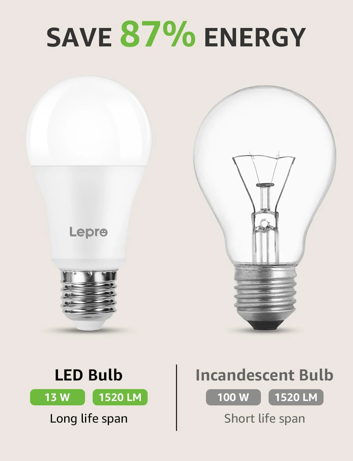 Lepro E27 Screw Bulbs 100W Equivalent, Warm White 2700K E27 LED Bulb, 13W 1520LM Edison Screw LED Light Bulb Super Bright, Energy Saving Light Bulbs, Non Dimmable, Pack of 6 - Image 3
