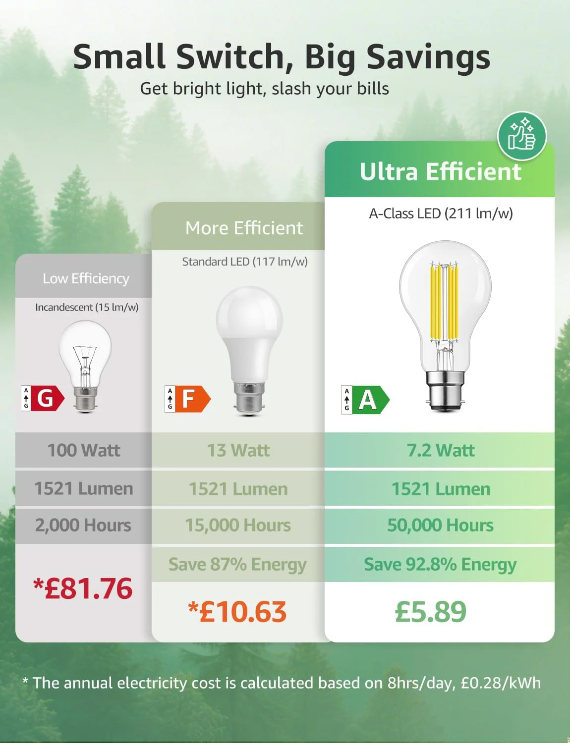 Lepro LED Light Bulbs Bayonet, Ultra Efficient A-Rated B22 Bulb, 7.2W = 100W, 1521lm, 2700K Warm White, 50000H Lifespan, Clear Filament, Glass, Non-dimmable - Image 3