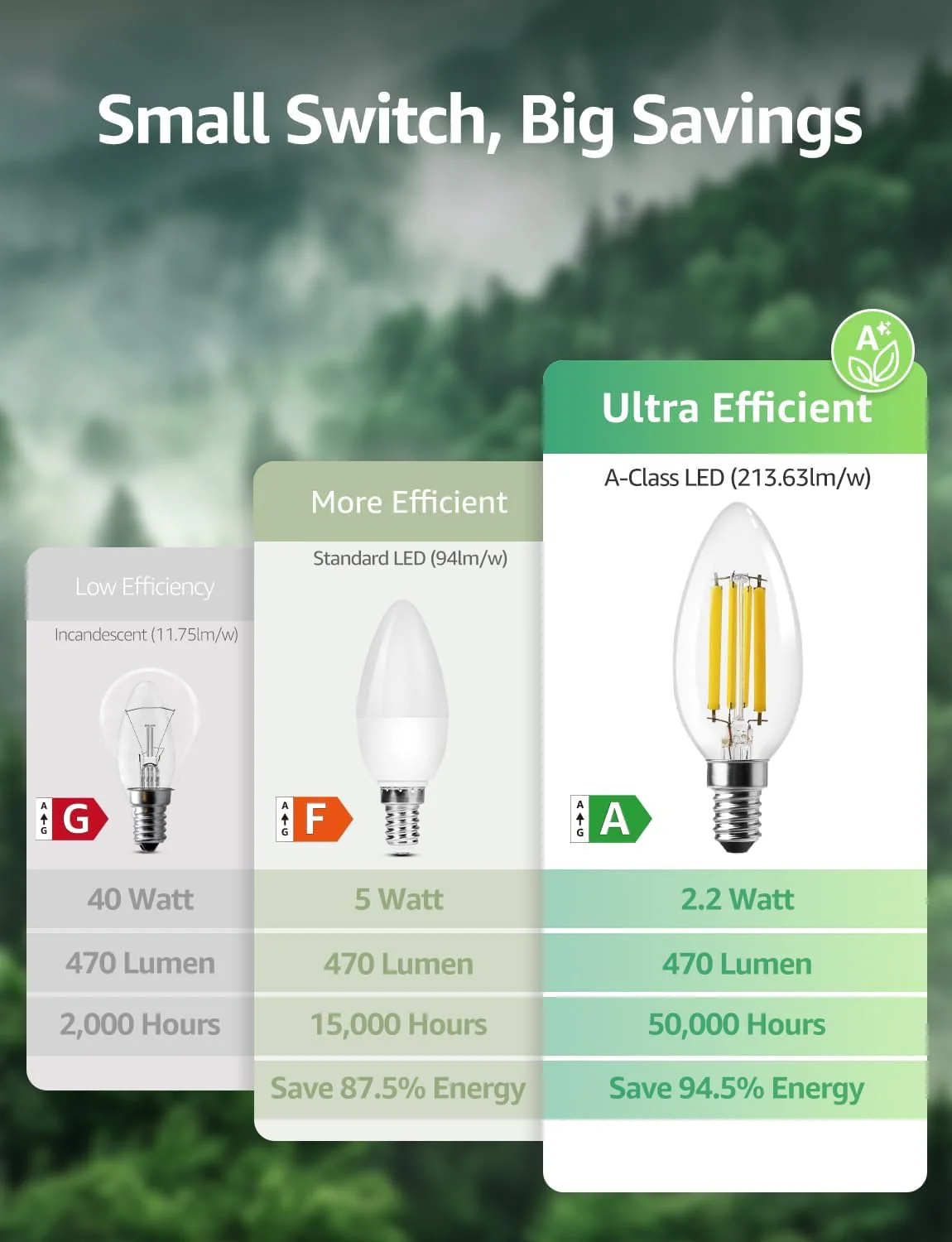 Lepro E14 LED Candle Bulb, Ultra Efficient A-Rated, 2.2W = 40W, 470lm, Warm White 2700K, 50000H Lifespan, SES Small Edison Screw, Clear Glass Vintage Filament Bulb, Pack of 2 - Image 3
