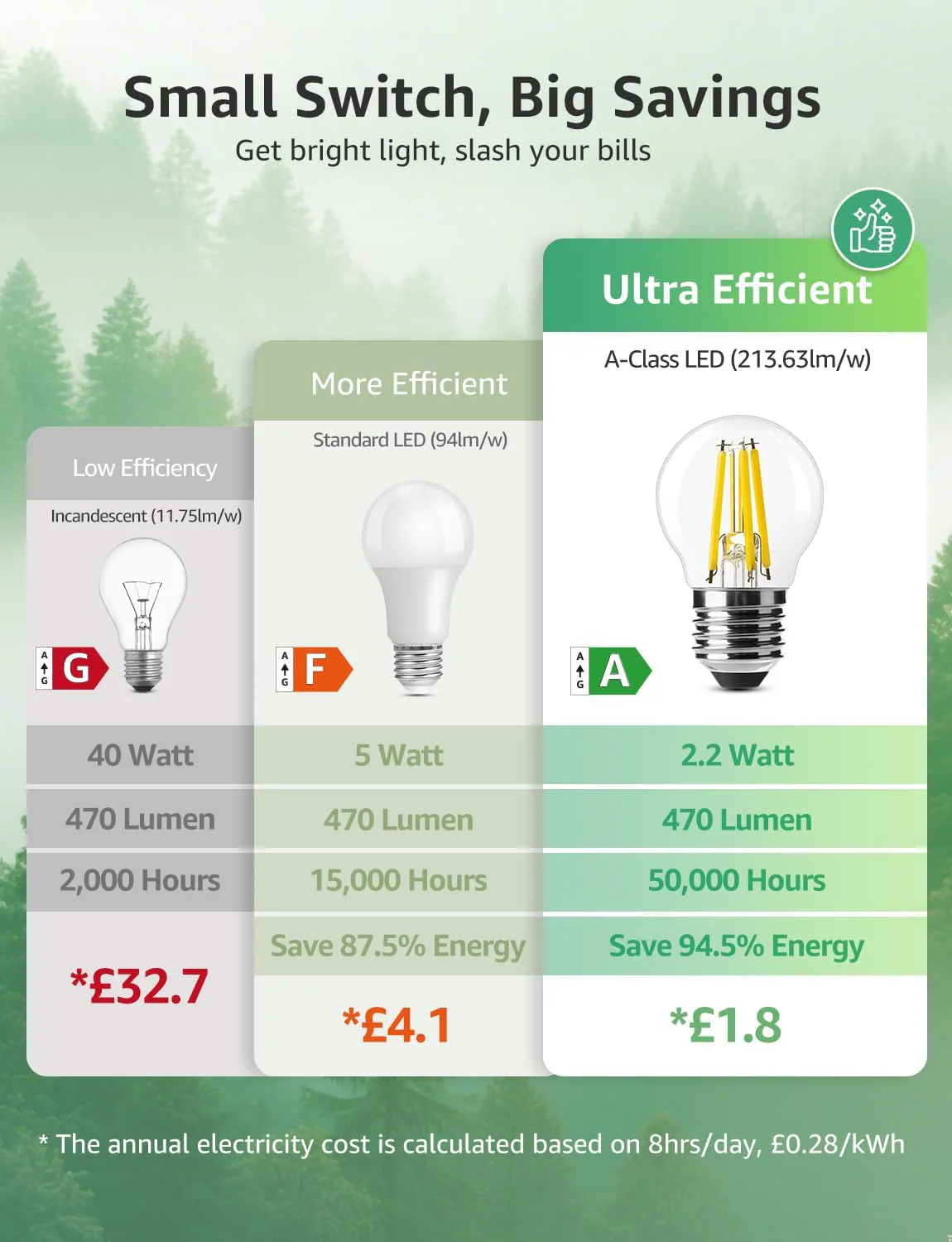 Lepro E27 Golf Ball Bulb, Ultra Efficient A-Rated, 2.2W = 40W, 470lm, Warm White 2700K, 50000H Lifespan, Edison Screw in Light Bulb, Clear Glass Vintage Filament Bulb, Pack of 2 - Image 3