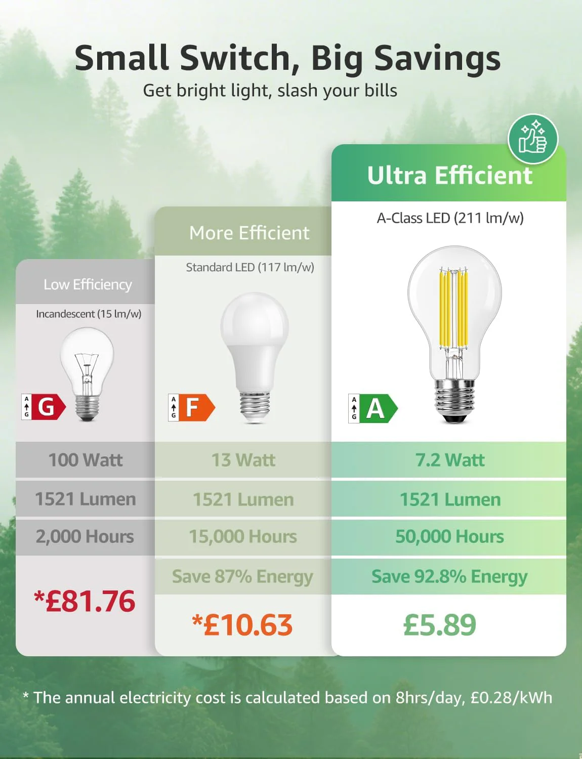 Lepro E27 Screw Bulb Vintage, Ultra Efficient A-Rated GLS Bulb, 7.2W = 100W, 1521lm, 2700K Warm White, 50000H Lifespan, Clear Filament, Glass, Non-dimmable, Pack of 4 - Image 3