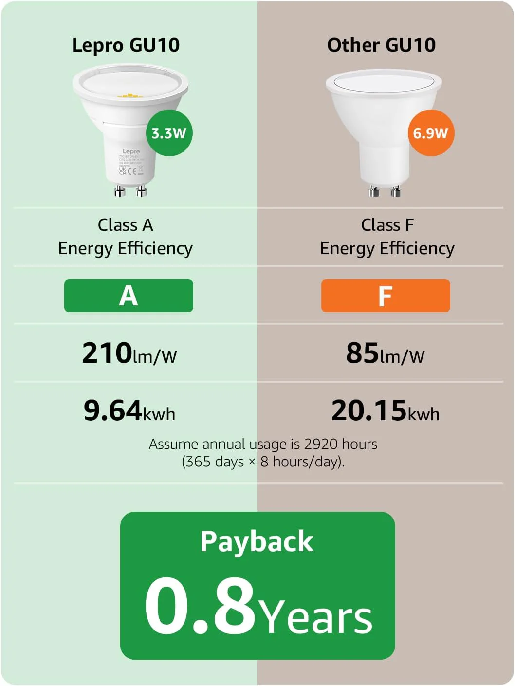 Lepro GU10 LED Bulbs, Cool White 6500K, A Energy Class, 590LM, 3.3W (50W Equivalent), 100¡« Wide Beam Angle, 50000H Long Life, Energy Saving LED Spotlight Bulb, Non-Dimmable, Pack of 10 - Image 4