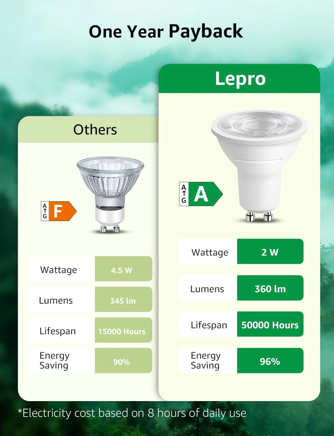 Lepro GU10 LED Bulbs, Warm White 2700K, A Energy Class, 360LM, 2W (50W Equivalent), 38¡« Beam Angle, 50000H Long Life, 96% Energy Saving Spotlight Bulb, Non-Dimmable, 2 Packs - Image 3
