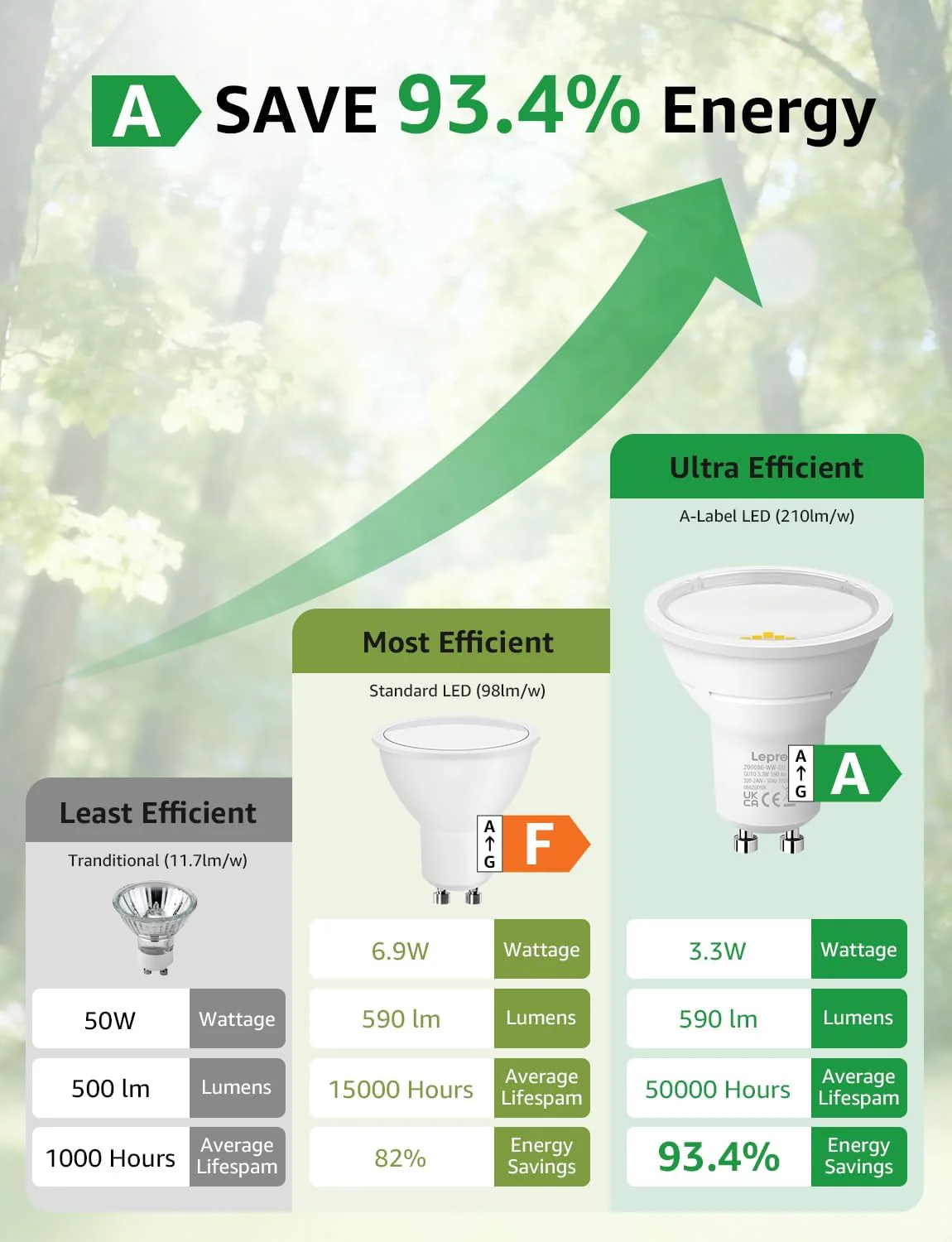 Lepro GU10 LED Bulbs, Warm White 2700K, A Energy Class, 590LM, 3.3W (50W Equivalent), 100¡« Wide Beam Angle, 50000H Long Life, Energy Saving LED Spotlight Bulb, Non-Dimmable, Pack of 5 - Image 3