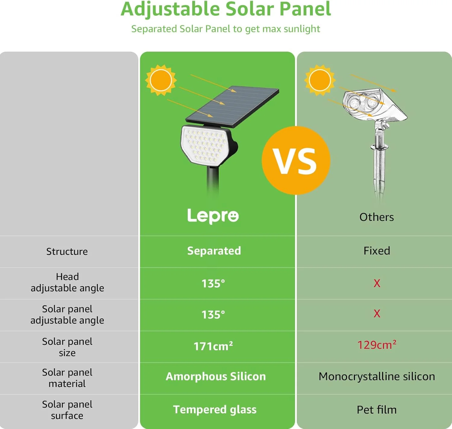 Lepro Solar Spot Lights Outdoor Garden, 43 LED Solar Garden Lights with IP65 Waterproof, 2 Lighting Modes, 135° Adjustable, Dusk-to-Dawn Cool White Solar Spotlights for Lawn Yard [2 Pack] - Image 3